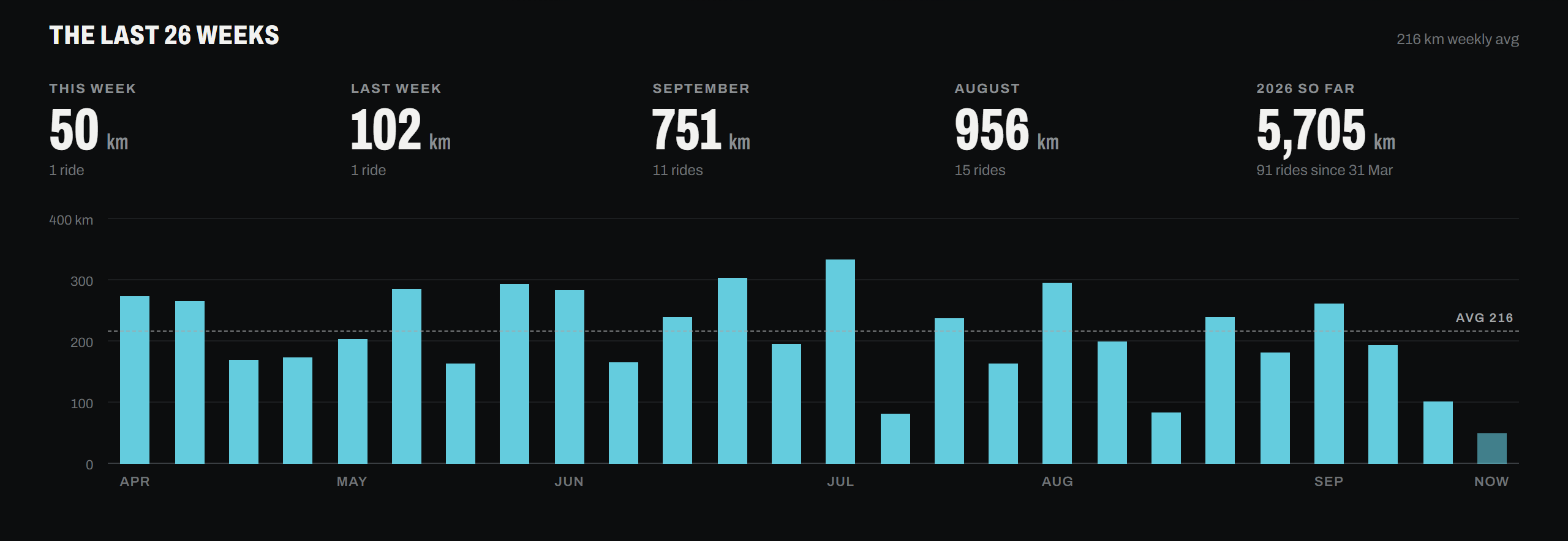 Weekly distance bars for the last 26 weeks with totals for this week, last week, the month and the year