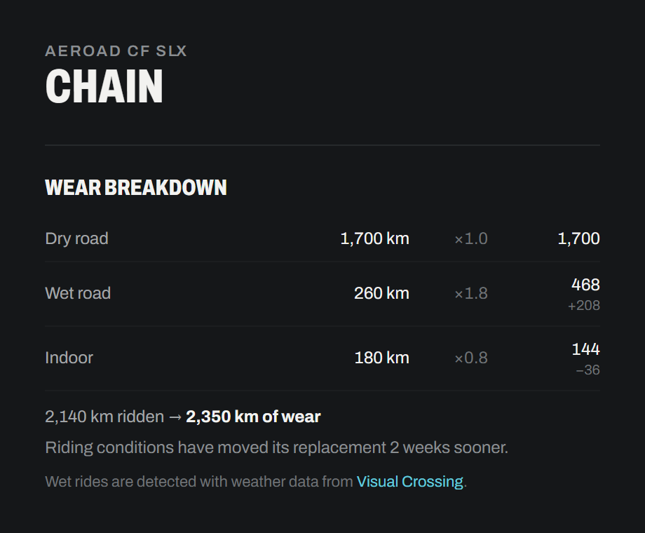 A chain's wear breakdown: kilometres on dry roads, wet roads, gravel and indoors, and the wear each counted as